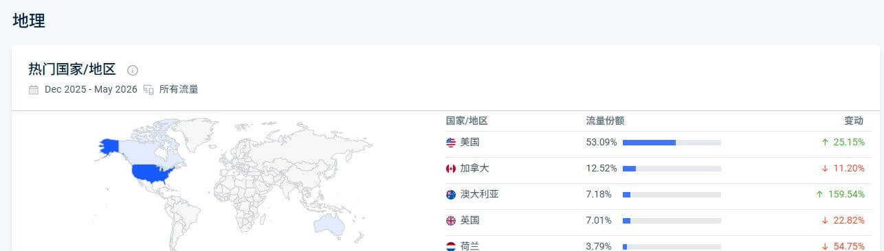 蘑菇内容站的访客国家分布,美国占一半以上