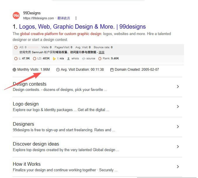 99designs网站的Semrush流量数据,月访问量196万,平均访问时长11分38秒,域名2005年注册
