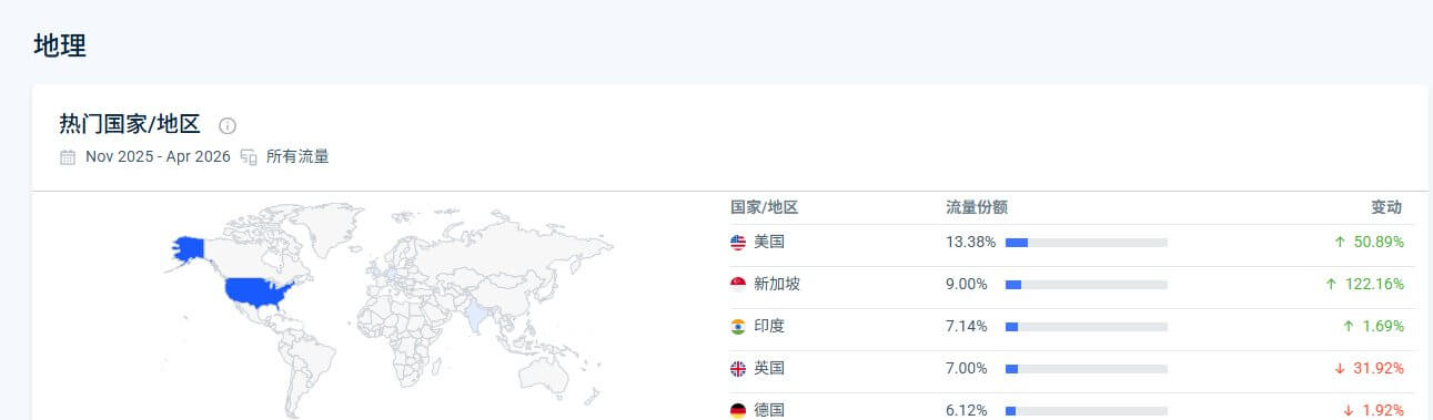 乒乓球独立站的访客国家分布,美国和英国占大多数