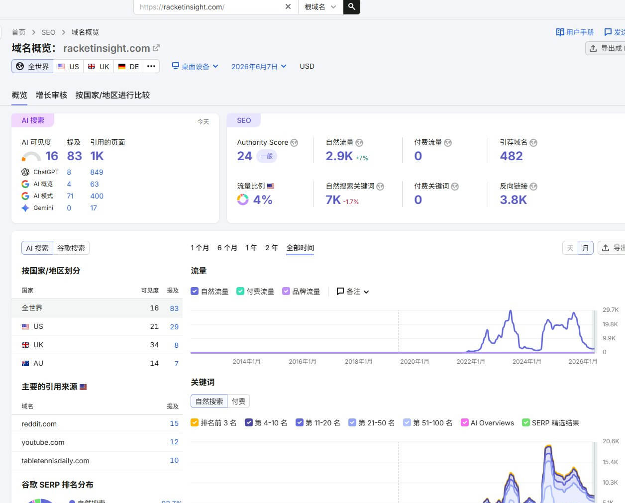 乒乓球独立站的域名概览,显示自然流量和关键词数量