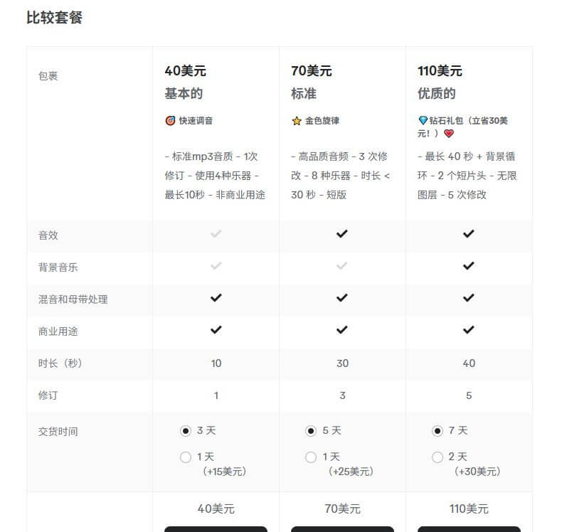 Fiverr播客剪辑服务的三档套餐报价,分别标价40美元、70美元、110美元