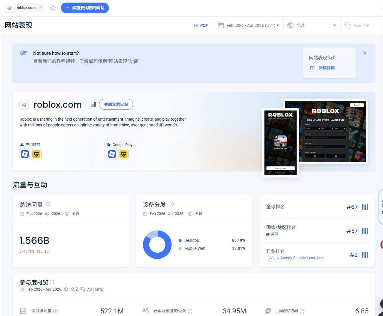 Roblox的全球流量数据面板,显示月访问量15.66亿次