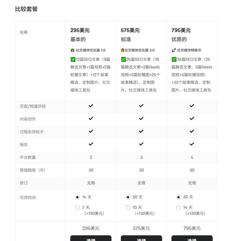 社交媒体运营服务的三档套餐对比表,基本295美元、标准575美元、优质795美元,分别对应12篇、25篇、35篇内容和2到5个平台