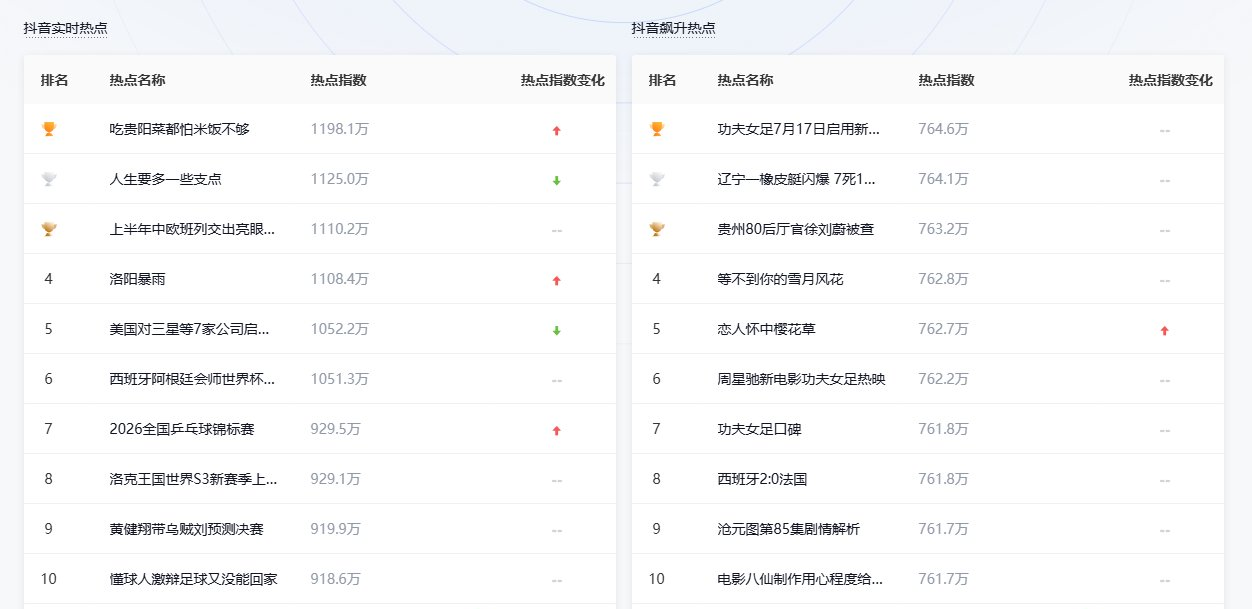 抖音实时热榜页面,用来给海外客户的趋势报告找当下的热点选题