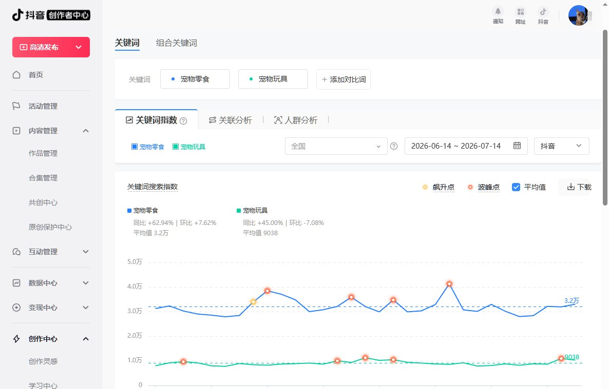 抖音创作者中心的关键词指数页面,宠物零食平均值3.2万同比增长62.94%,宠物玩具平均值9038同比增长45%,时间区间2026年6月到7月