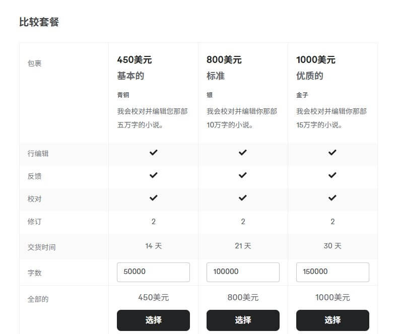 Fiverr书稿编辑服务的三档套餐对比,5万字450美元14天、10万字800美元21天、15万字1000美元30天,三档都含校对、行编辑和反馈,各2次修订