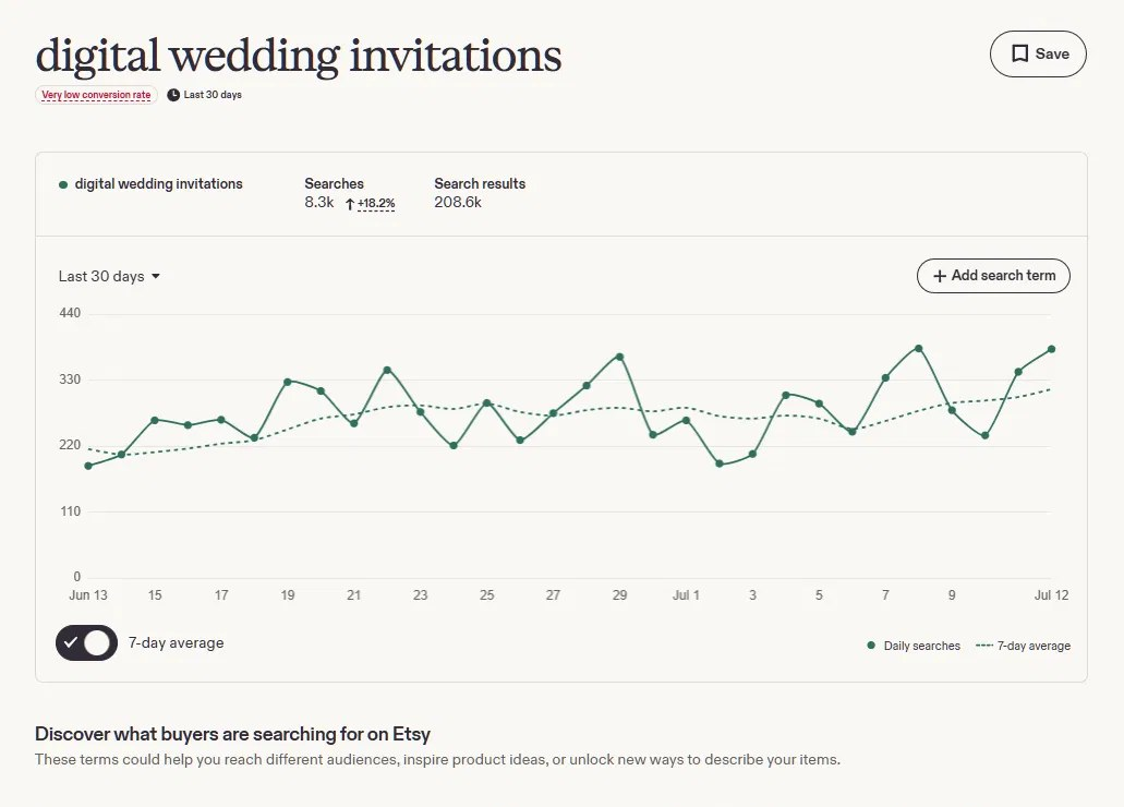 eRank显示digital wedding invitations月搜索8300上涨18%,但转化率标注为Very low