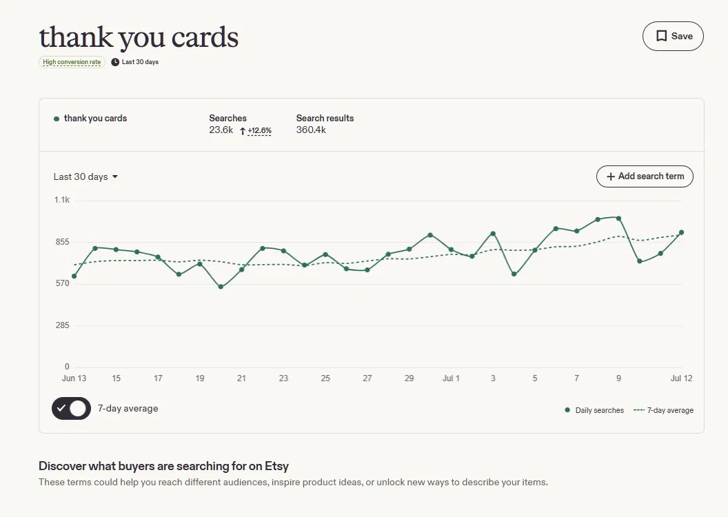 Etsy后台数据显示thank you cards近30天搜索2.36万次上涨12.6%,标着高转化率,搜索结果36万件