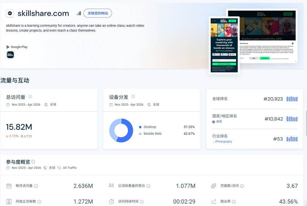 Skillshare的全球流量数据面板，月访问量1582万
