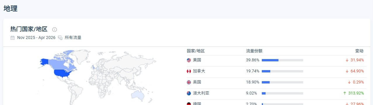 陶艺独立站的访客国家分布,美国占比最高
