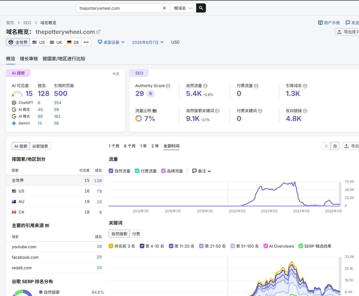 陶艺独立站的流量概览,自然搜索关键词九千多个