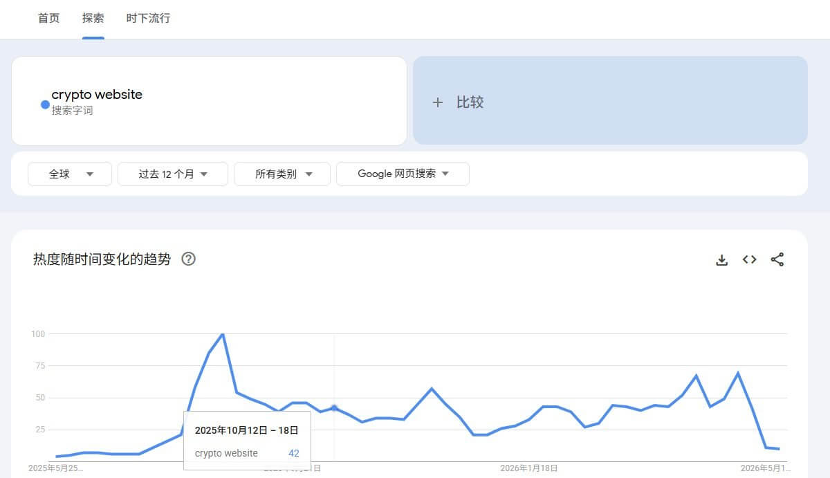 用Google Trends查某个主题方向的需求热度曲线