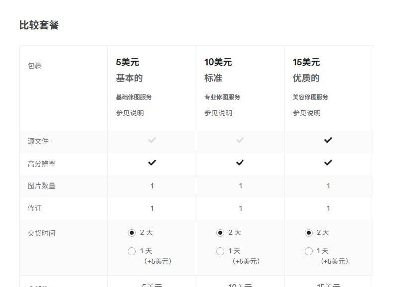 Fiverr修图服务的三档套餐对比表截图,5美元基础档、10美元标准档、15美元高级档,三档都是1张图1次修订2天交付,源文件只有15美元档包含,加急1天交付需另加5美元