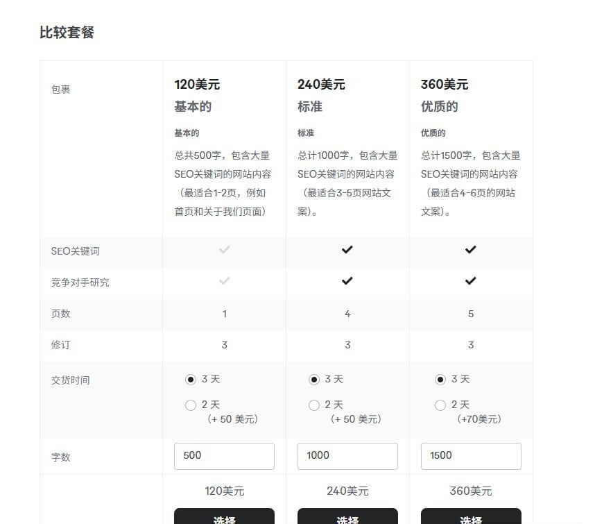Fiverr文案服务的三档套餐对比：基础版120美元500字、标准版240美元1000字、优质版360美元1500字