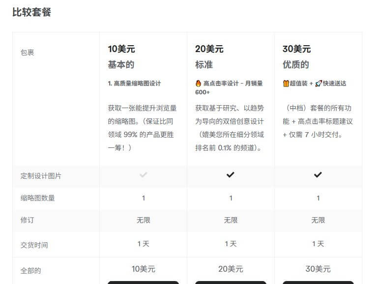 Fiverr缩略图设计的三档套餐对比表，基本10美元、标准20美元、优质30美元，都是1天交付无限修订