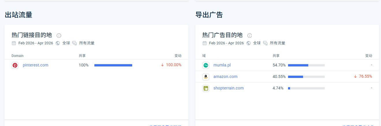 stacyling.com出站流量去向:主要流向Pinterest和亚马逊,亚马逊那部分是带佣金的联盟链接