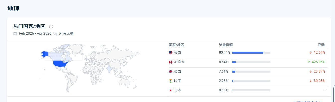 stacyling.com访客地理分布:美国占八成以上,加拿大8.84%,英国7.61%