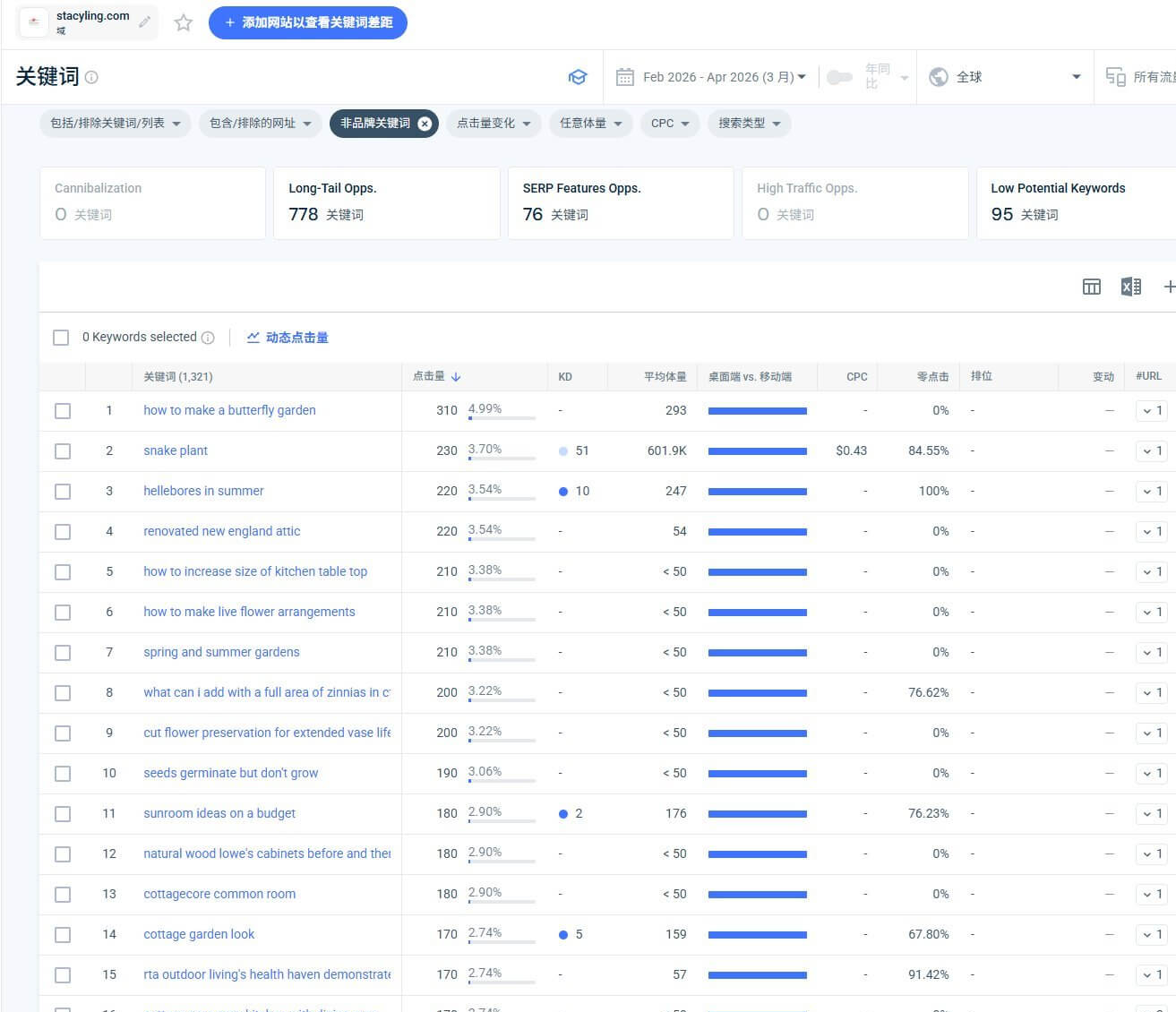 Semrush关键词列表:1321个非品牌关键词,778个长尾机会词,词条包含蝴蝶花园、室内绿植、阁楼改造等具体问题