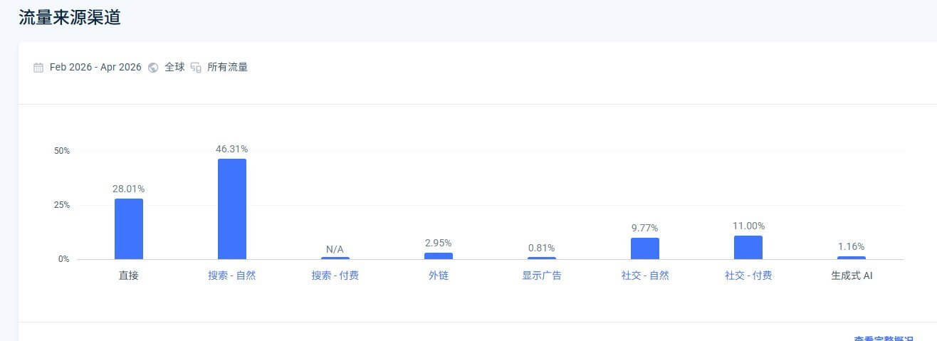 stacyling.com流量来源渠道分布:自然搜索占46.31%,直接访问28%,社交和邮件补充剩余部分