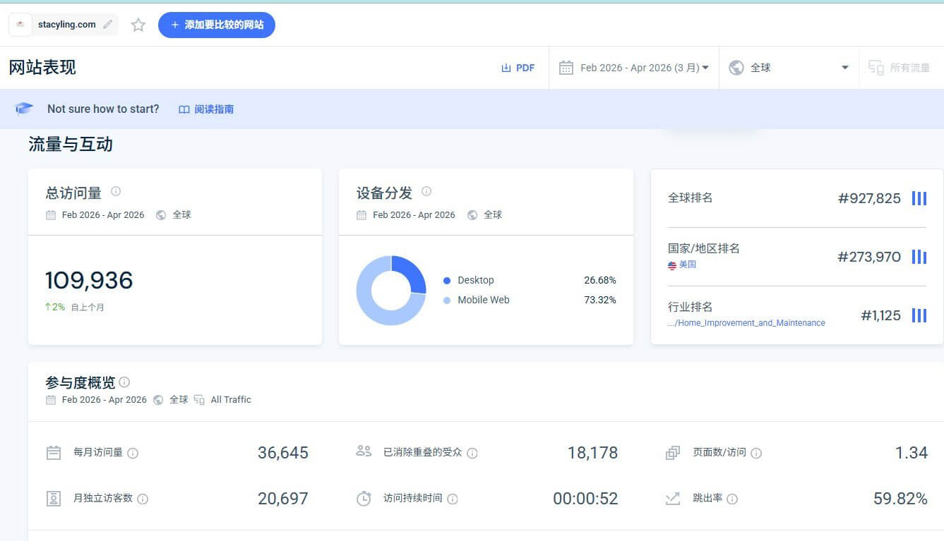 SimilarWeb后台显示stacyling.com月总访问量接近11万次,月独立访客2万出头,跳出率59.82%,移动端占73%