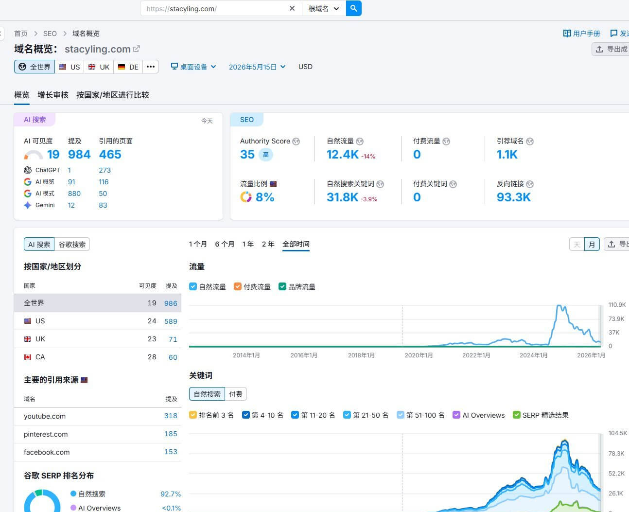 Semrush域名概览页面:stacyling.com权威分数35,自然搜索关键词31.8K,反向链接93.3K,AI引用页面465个