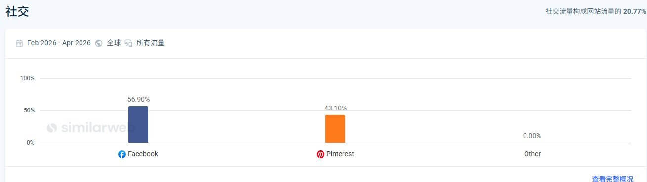 stacyling.com社交流量来源明细:Facebook贡献56.9%,Pinterest贡献43.1%,两个平台几乎对半分
