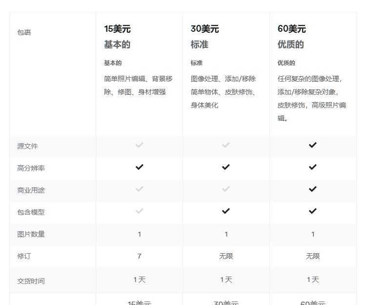 海外修图服务的三档定价表，基本档15美元、标准档30美元、优质档60美元，交货时间都是1天