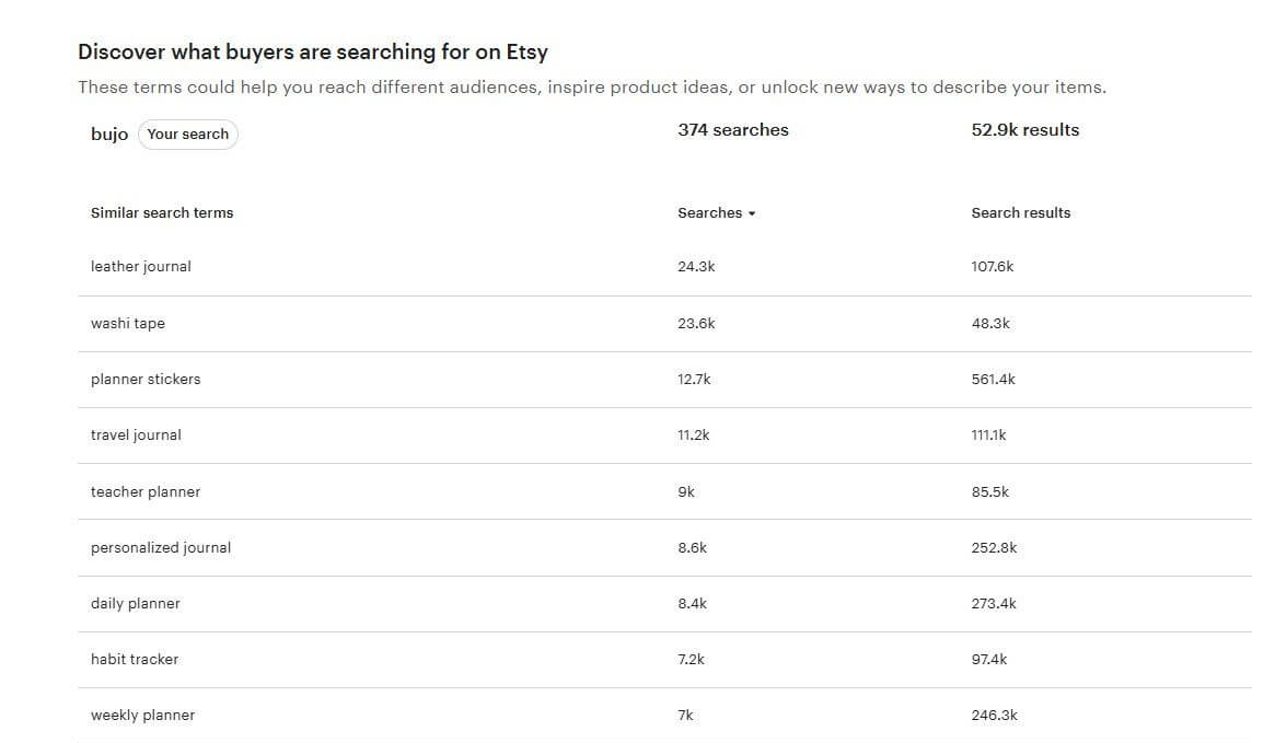 Etsy后台的相似搜索词数据,能看到买家到底在搜什么