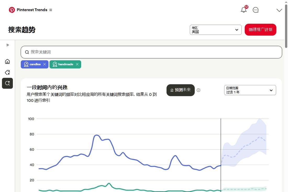 Pinterest趋势页带一个预测未来的按钮