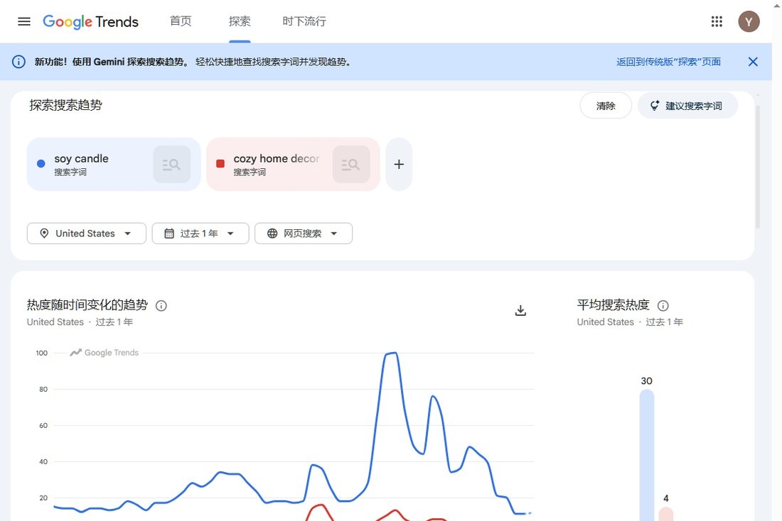谷歌趋势里soy candle和cozy home decor两个词的热度对比曲线