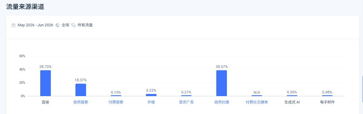 板绘站流量来源渠道分布,直接访问和自然社媒占大头
