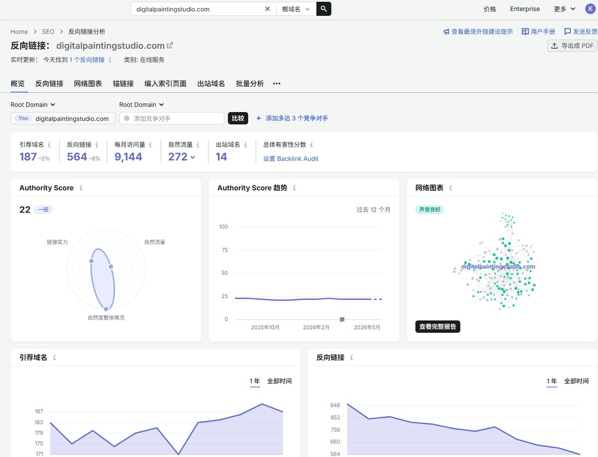 Semrush反向链接分析,引荐域名与反链数量走势