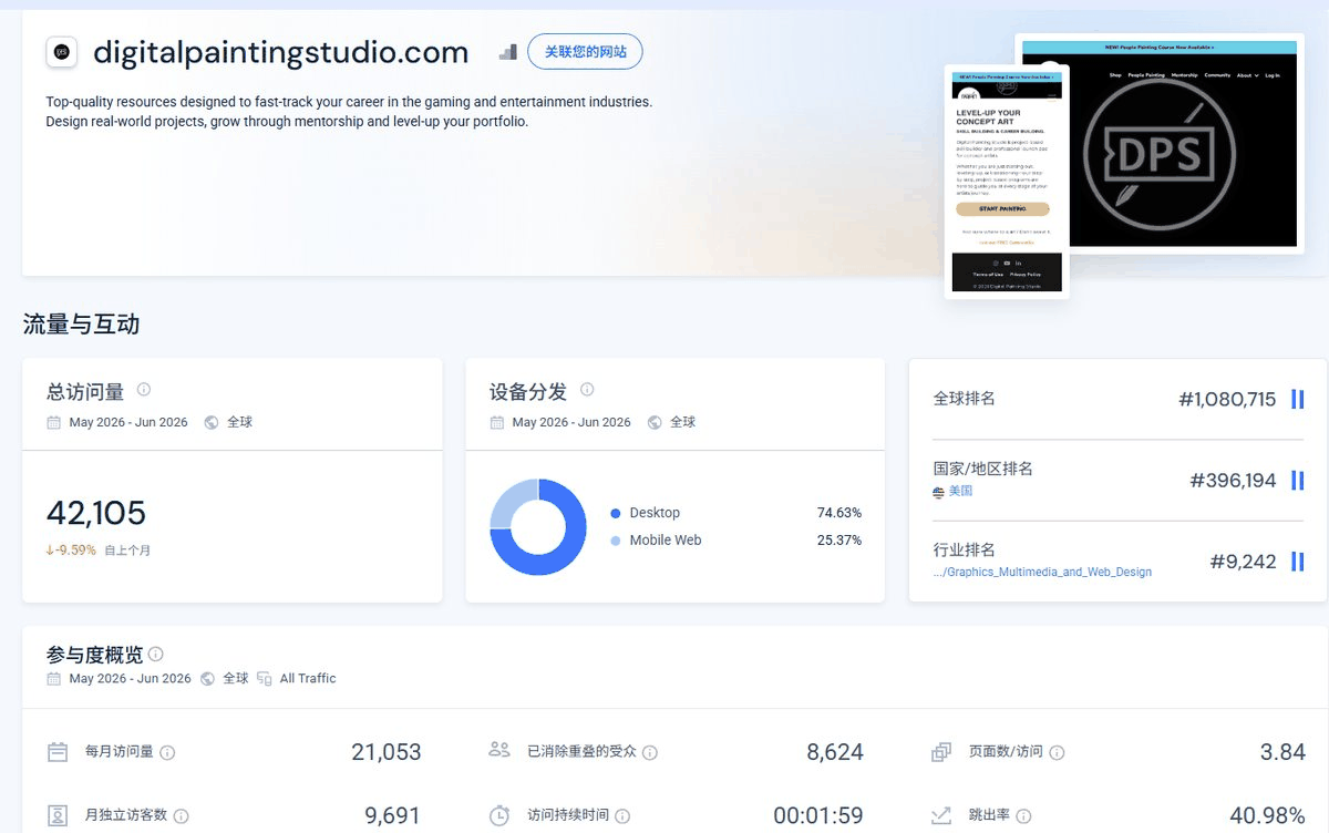 SimilarWeb显示该板绘站月访问量2.1万,跳出率40.98%