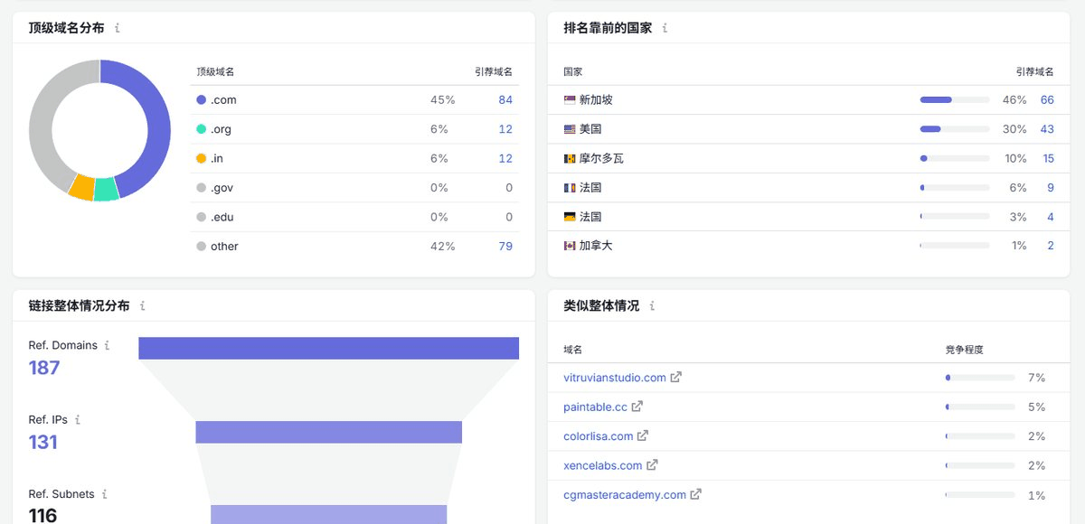 板绘站引荐域名的地域分布与顶级域名占比