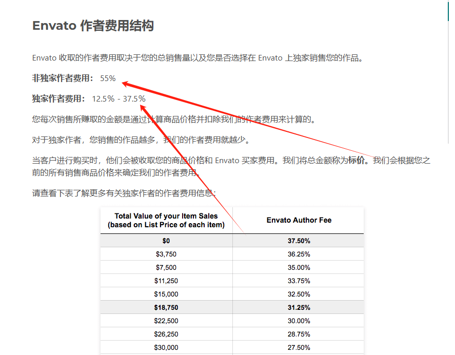 Envato作者费用结构表,调整前的非独家55%和独家12.5%到37.5%的阶梯费率