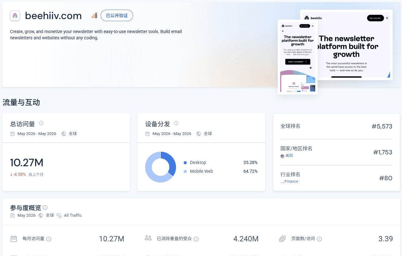 第三方工具查询Beehiiv平台流量，月访问量1027万次，全球排名5573位