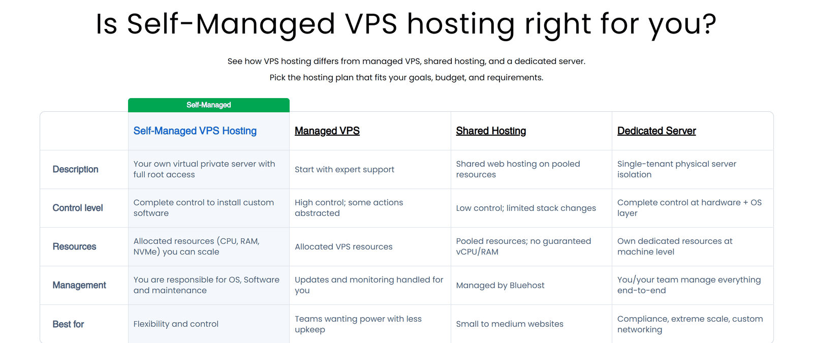Bluehost自管VPS和托管VPS、虚拟主机、独立服务器的对比表