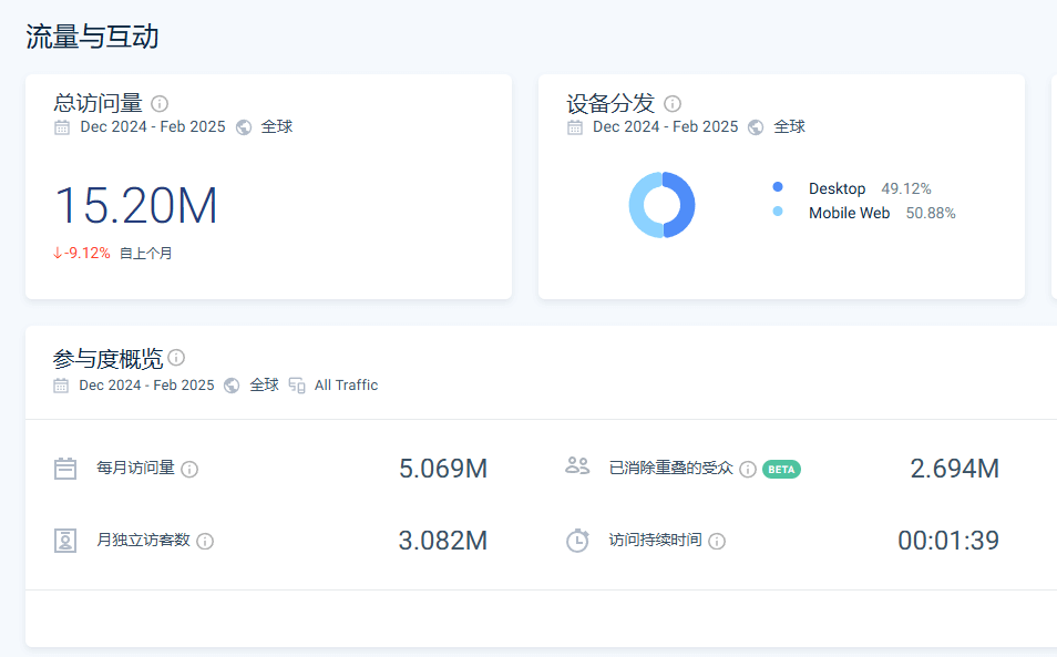Buy Me a Coffee官网流量概览,三个月总访问量1520万,月均访问506.9万