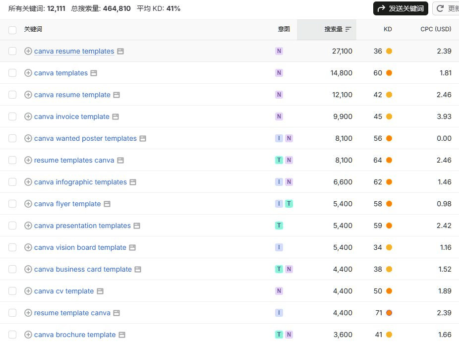 关键词工具查询canva template相关词,共12111个词,月总搜索量46万次