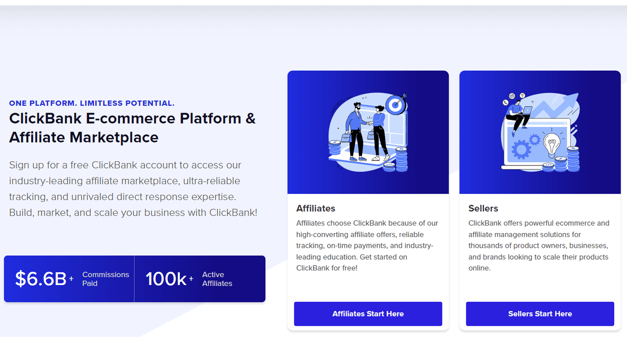 ClickBank平台介绍页,一边给推广者一边给卖家,中间两个大数:累计已付佣金66亿美元、活跃推广者10万多人