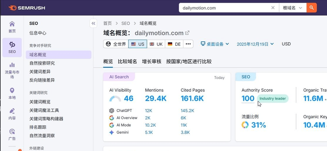 SEMrush查询Dailymotion域名权重数据,Authority Score满分100并标注行业领先