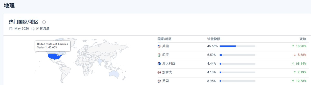 简笔画教程网站访客国家分布,美国45.65%、印度6.59%、澳大利亚4.44%