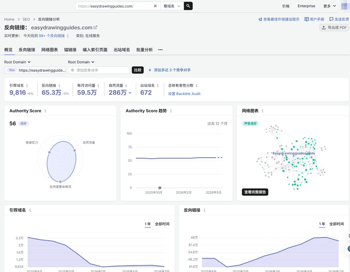 Semrush查询简笔画网站反向链接数据,引荐域名9816个、反向链接65.3万条