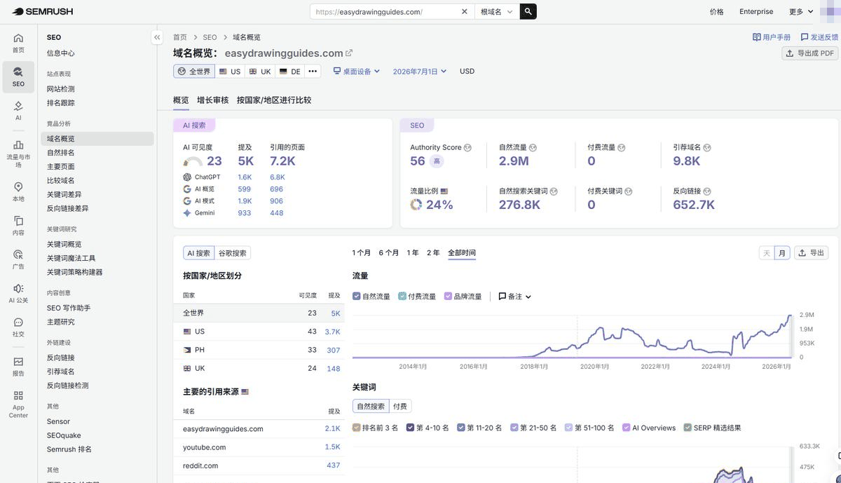 Semrush查询简笔画网站域名概览,自然流量27.68万、关键词2.9万个、权重评分56