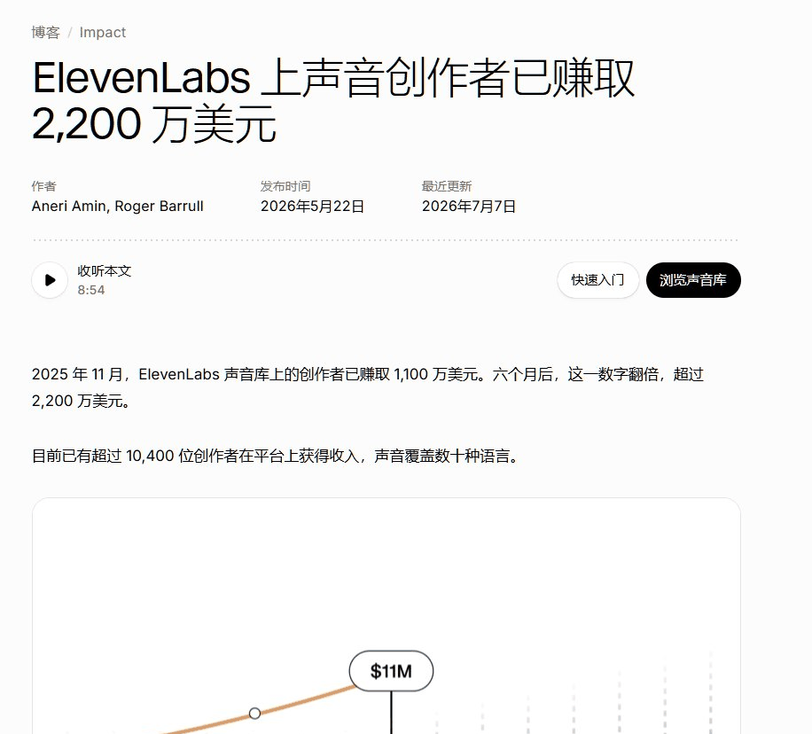 ElevenLabs官方博客公布声音创作者累计已赚取2200万美元,10400位创作者获得收入