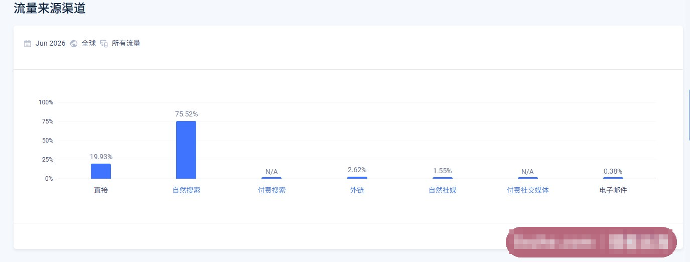 网站的流量来源分布,自然搜索占75%以上