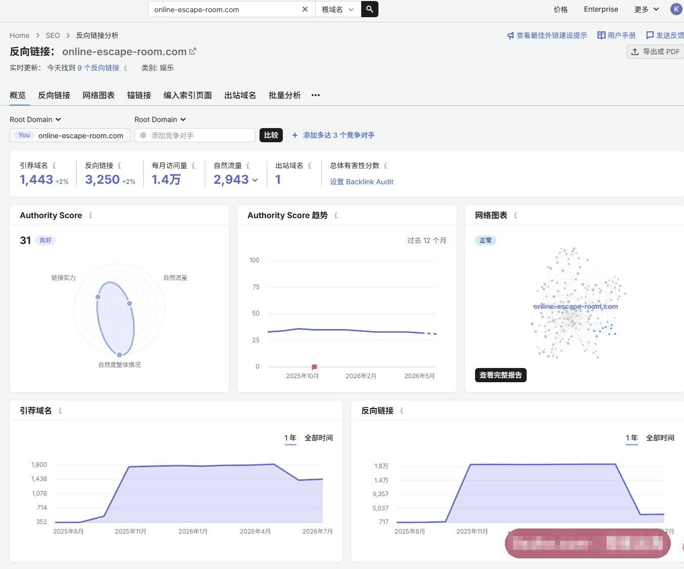 网站的外链来源分析,反向链接3250条,引荐域名1443个
