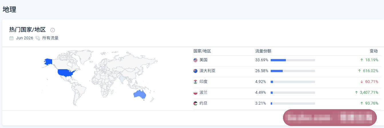 访客的国家分布,美国和澳洲是主要市场