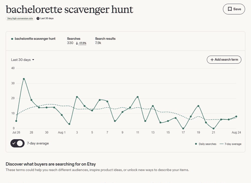Etsy关键词bachelorette scavenger hunt的30天搜索趋势，330次搜索、结果数7.9千、转化率标着very high