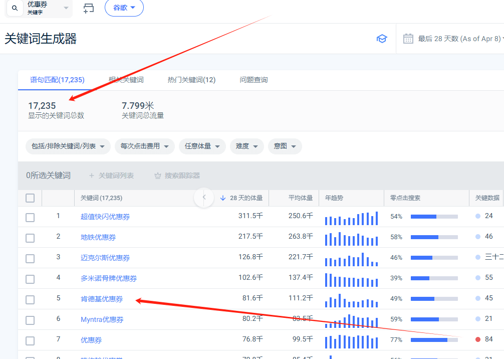 关键词工具里优惠券类关键词的总览:17235个相关关键词、779万总流量,肯德基优惠券月体量81.6千